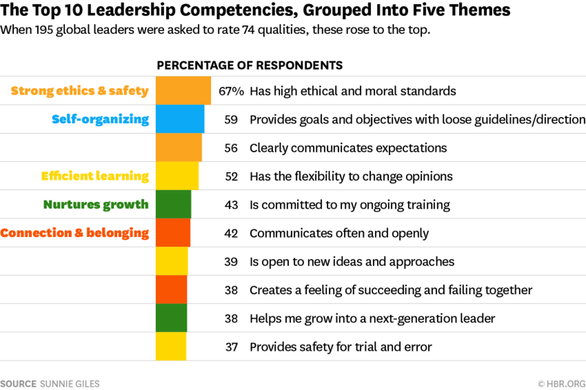 Top 10 Leadership Qualities Voted by 200 Global Leaders